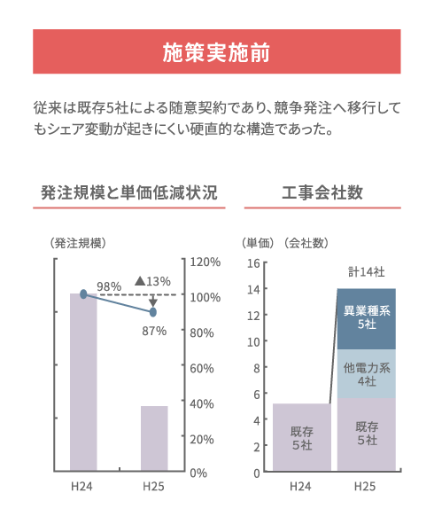 地中管路工事の実施効果（施策実施前）