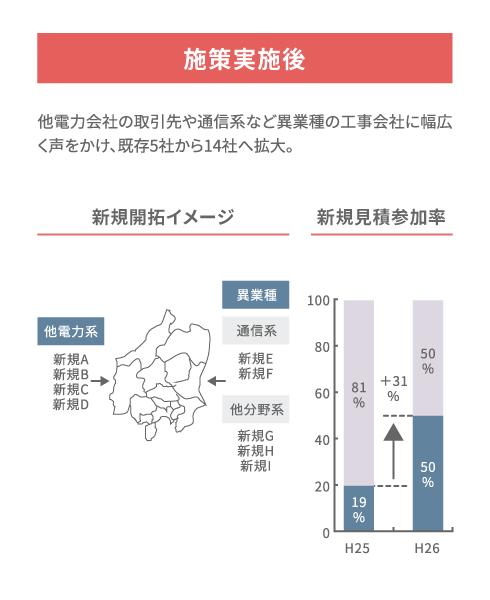 地中管路工事の実施効果（施策実施後）