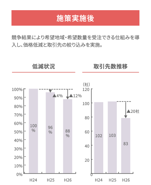 架空送電保守の実施効果（施策実施後）