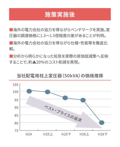 変圧器の調査の実施効果