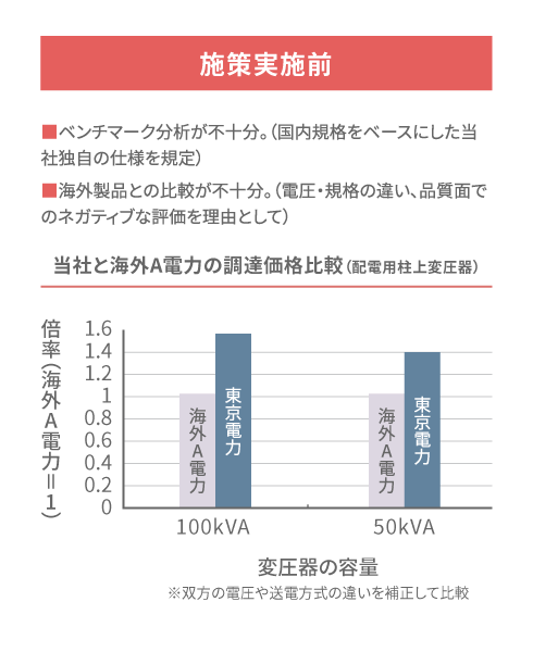 変圧器の調査の実施効果（施策実施前）