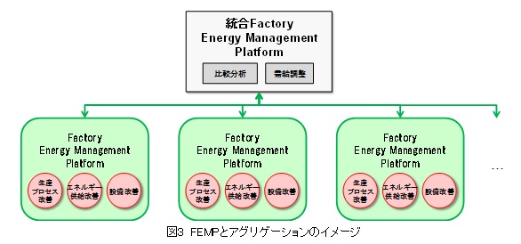 図3　FEMPとアグリゲーションのイメージ