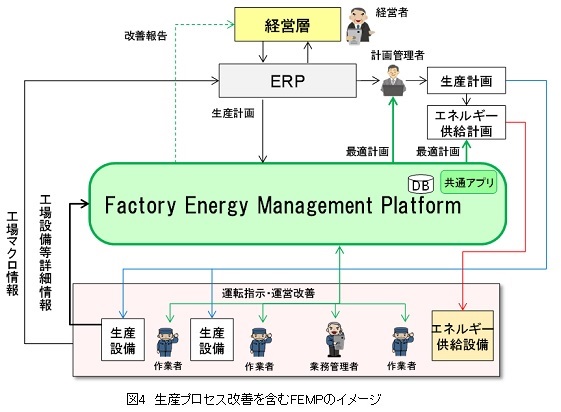 図4　生産プロセス改善を含むFEMPのイメージ