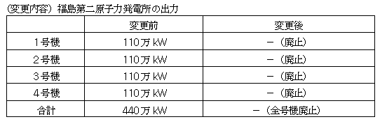 （変更内容）福島第二原子力発電所の出力