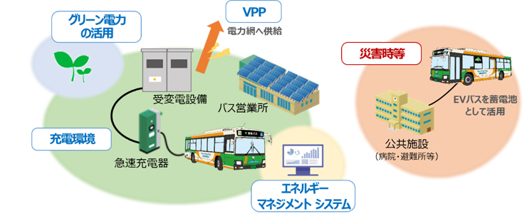 東京都交通局との「EVバス導入に向けたモデル構築に係る連携協定書」締結について