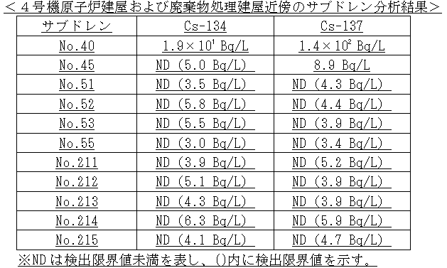 ４号機原子炉建屋および廃棄物処理建屋近傍のサブドレン分析結果