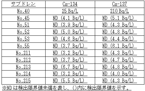 ４号機原子炉建屋および廃棄物処理建屋近傍のサブドレン分析結果