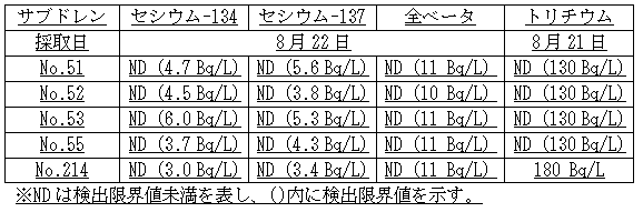 ４号機原子炉建屋および廃棄物処理建屋近傍のサブドレン分析結果