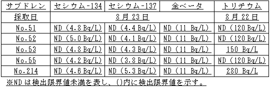 ４号機原子炉建屋および廃棄物処理建屋近傍のサブドレン分析結果