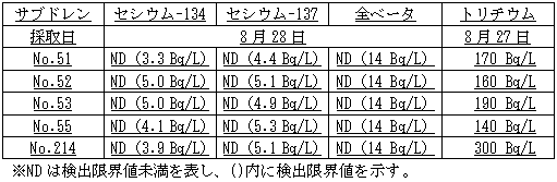 ４号機原子炉建屋および廃棄物処理建屋近傍のサブドレン分析結果