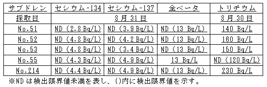 ４号機原子炉建屋および廃棄物処理建屋近傍のサブドレン分析結果