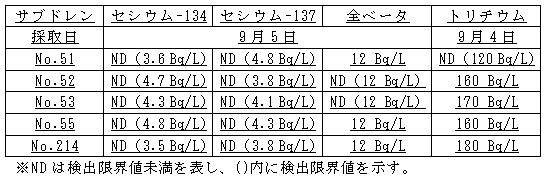 ４号機原子炉建屋および廃棄物処理建屋近傍のサブドレン分析結果