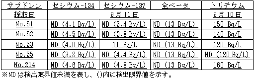 4号機原子炉建屋および廃棄物処理建屋近傍のサブドレン分析結果