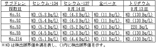 4号機原子炉建屋および廃棄物処理建屋近傍のサブドレン分析結果