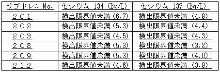 新設サブドレン水の分析結果