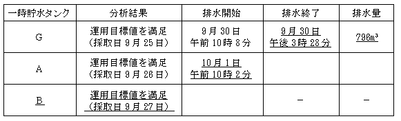 サブドレン他水処理施設の状況