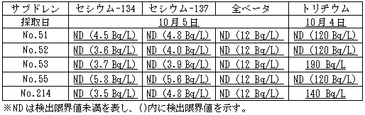 ４号機原子炉建屋および廃棄物処理建屋近傍のサブドレン分析結果