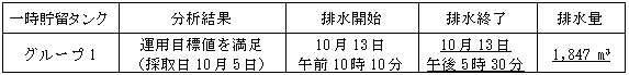 地下水バイパスの状況