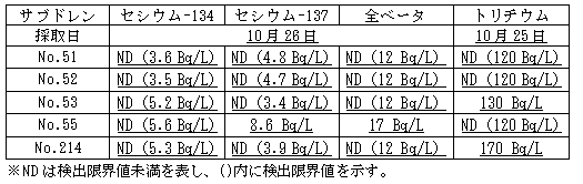 4号機原子炉建屋および廃棄物処理建屋近傍のサブドレン分析結果