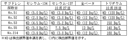 ４号機原子炉建屋および廃棄物処理建屋近傍のサブドレン分析結果