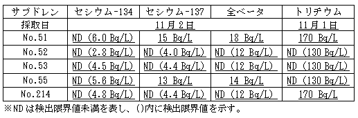 ４号機原子炉建屋および廃棄物処理建屋近傍のサブドレン分析結果