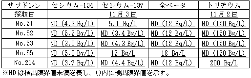 ４号機原子炉建屋および廃棄物処理建屋近傍のサブドレン分析結果