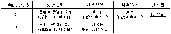 サブドレン他水処理施設の状況