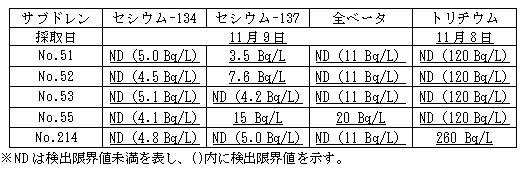 4号機原子炉建屋および廃棄物処理建屋近傍のサブドレン水分析結果