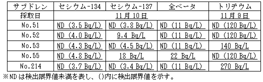 4号機原子炉建屋および廃棄物処理建屋近傍のサブドレン分析結果