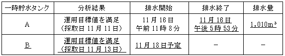 サブドレン他水処理施設の状況