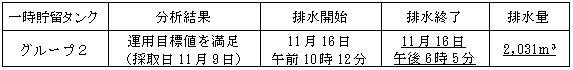 地下水バイパスの状況