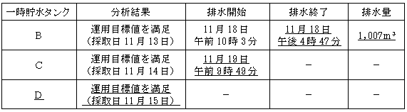 サブドレン他水処理施設の状況