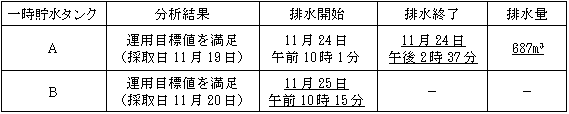 サブドレン他水処理施設の状況