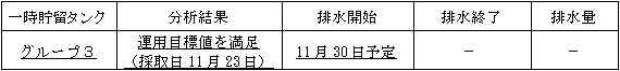 地下水バイパスの状況