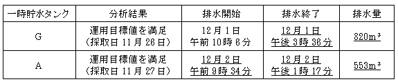 サブドレン他水処理施設の状況