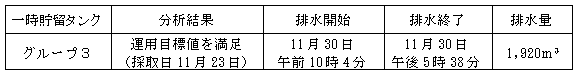 地下水バイパスの状況