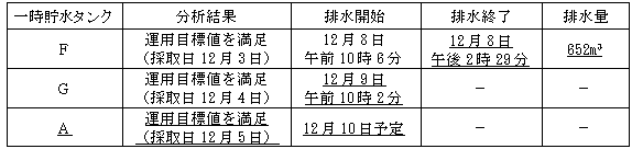 サブドレン他水処理施設の状況