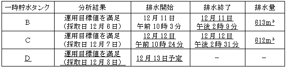 サブドレン他水処理施設の状況