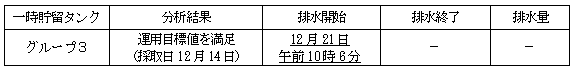 地下水バイパスの状況