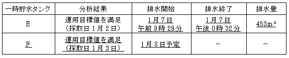 サブドレン他水処理施設の状況