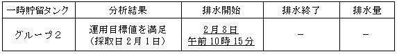 地下水バイパスの状況