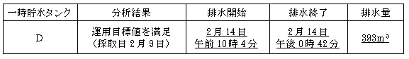 サブドレン他水処理施設の状況