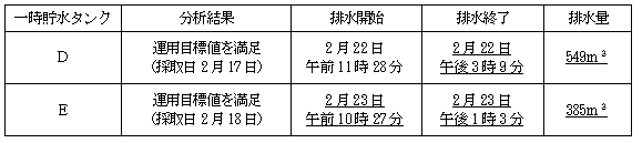 サブドレン他水処理施設の状況