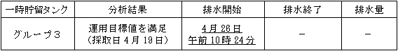 地下水バイパスの状況