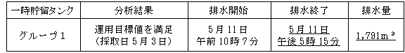 地下水バイパスの状況