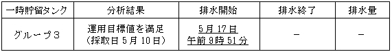 地下水バイパスの状況