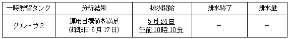 地下水バイパスの状況