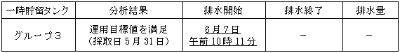 地下水バイパスの状況