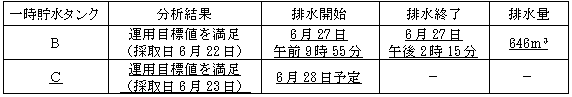 サブドレン他水処理施設の状況