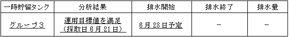 地下水バイパスの状況